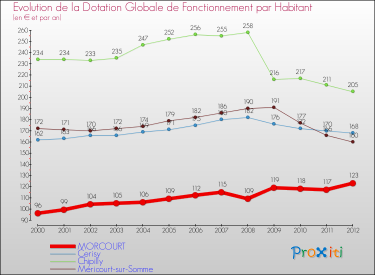 Evolution et montant de la dotation globale de fonctionnement par Habitant pour MORCOURT et les communes proches Comparaison des dotations globales de fonctionnement par habitant pour MORCOURT et les communes voisines