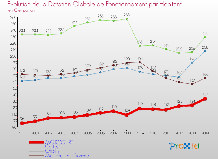 Evolution et montant de la dotation globale de fonctionnement par Habitant pour MORCOURT et les communes proches de 2000 à 2014. Comparaison des dotations globales de fonctionnement par habitant pour MORCOURT et les communes voisines de 2000 à 2014.