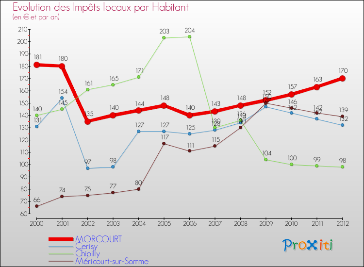 Evolution et montant des impôts locaux par Habitant pour MORCOURT et les communes proches Comparaison des impôts locaux par habitant pour MORCOURT et les communes voisines