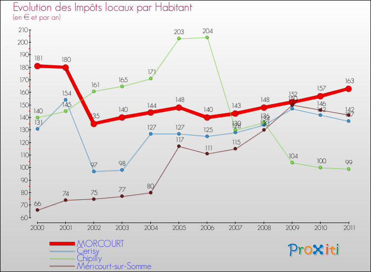 Evolution et montant des impôts locaux par Habitant pour MORCOURT et les communes proches Comparaison des impôts locaux par habitant pour MORCOURT et les communes voisines