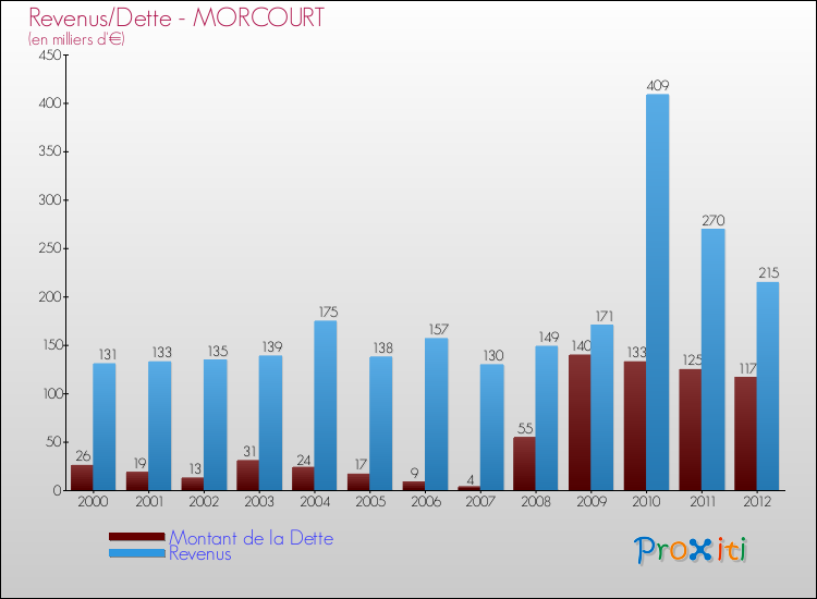 Evolution comparée de la dette et des revenus pour la commune de MORCOURT de 2000 à 2012 Comparaison de la dette et des revenus pour MORCOURT de 2000 à 2012