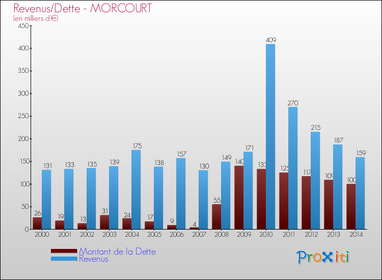 Evolution comparée de la dette et des revenus pour la commune de MORCOURT de 2000 à 2014 Comparaison de la dette et des revenus pour MORCOURT de 2000 à 2014