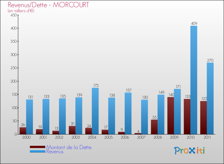 Evolution comparée de la dette et des revenus pour la commune de MORCOURT de 2000 à 2011 Comparaison de la dette et des revenus pour MORCOURT de 2000 à 2011
