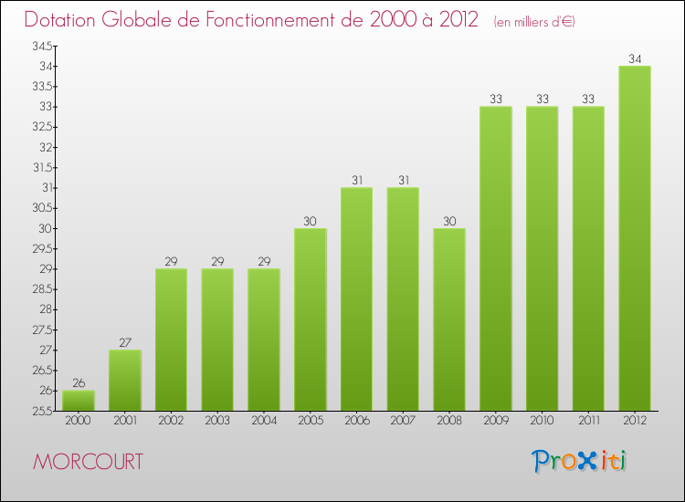 Evolution du montant de la Dotation Globale de Fonctionnement pour la commune de MORCOURT de 2000 à 2012 Evolution du montant de la Dotation Globale de Fonctionnement pour MORCOURT de 2000 à 2012