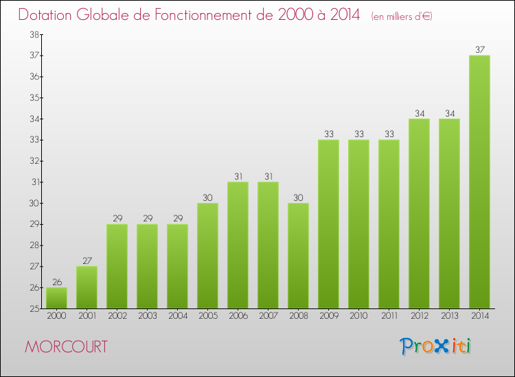 Evolution du montant de la Dotation Globale de Fonctionnement pour la commune de MORCOURT de 2000 à 2014 Evolution du montant de la Dotation Globale de Fonctionnement pour MORCOURT de 2000 à 2014