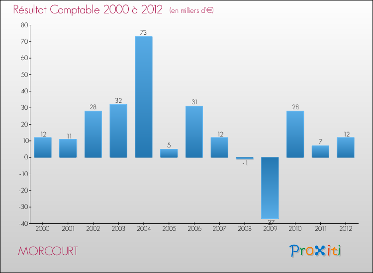 Evolution du résultat comptable pour la commune de MORCOURT de 2000 à 2012 Evolution du résultat comptable pour MORCOURT de 2000 à 2012