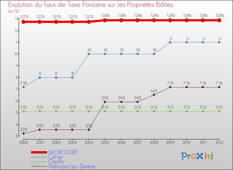 Evolution du taux de la taxe foncière sur le bati pour MORCOURT et les communes proches de 2000 à 2012 Comparaison des taux de taxe foncière sur le bati pour MORCOURT et les communes voisines de 2000 à 2012