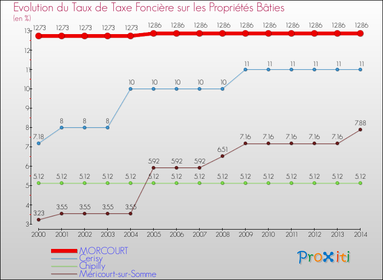 Evolution du taux de la taxe foncière sur le bati pour MORCOURT et les communes proches de 2000 à 2014 Comparaison des taux de taxe foncière sur le bati pour MORCOURT et les communes voisines de 2000 à 2014