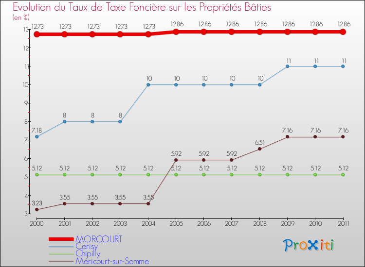 Evolution du taux de la taxe foncière sur le bati pour MORCOURT et les communes proches Comparaison des taux de taxe foncière sur le bati pour MORCOURT et les communes voisines