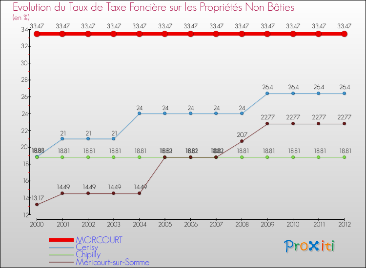 Evolution du taux de la taxe foncière sur les immeubles et terrains non batis pour MORCOURT et les communes proches de 2000 à 2012 Comparaison des taux de la taxe foncière sur les immeubles et terrains non batis pour MORCOURT et les communes voisines de 2000 à 2012