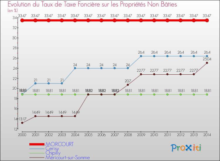 Evolution du taux de la taxe foncière sur les immeubles et terrains non batis pour MORCOURT et les communes proches de 2000 à 2014 Comparaison des taux de la taxe foncière sur les immeubles et terrains non batis pour MORCOURT et les communes voisines de 2000 à 2014