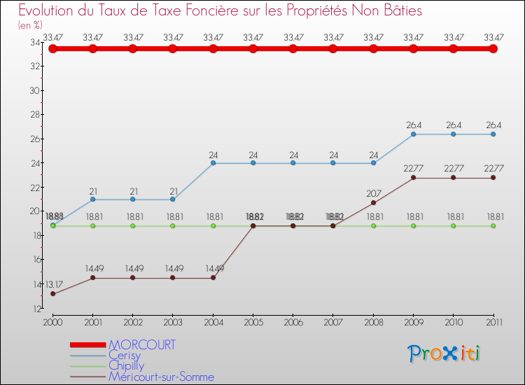 Evolution du taux de la taxe foncière sur les immeubles et terrains non batis pour MORCOURT et les communes proches Comparaison des taux de la taxe foncière sur les immeubles et terrains non batis pour MORCOURT et les communes voisines