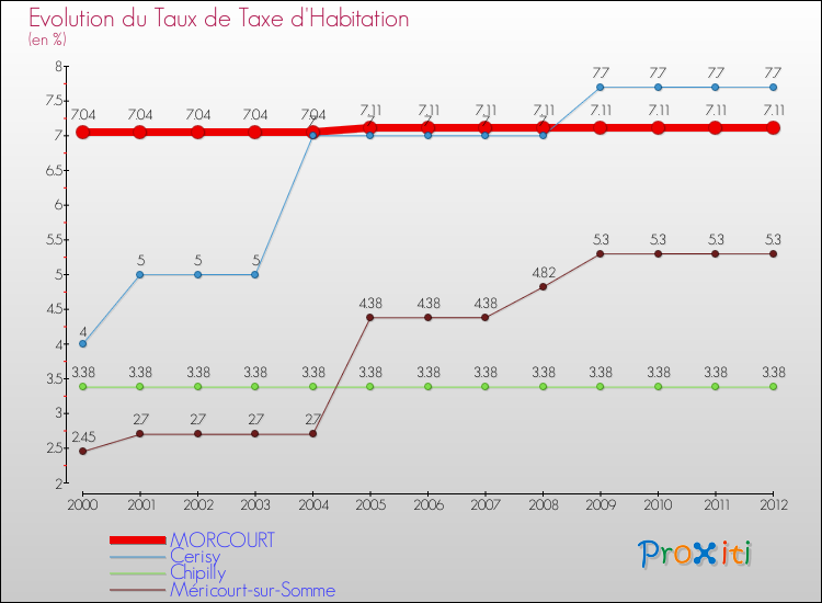 Evolution du taux de la taxe d'habitation pour MORCOURT et les communes proches Comparaison des taux de la taxe d'habitation pour MORCOURT et les communes voisines
