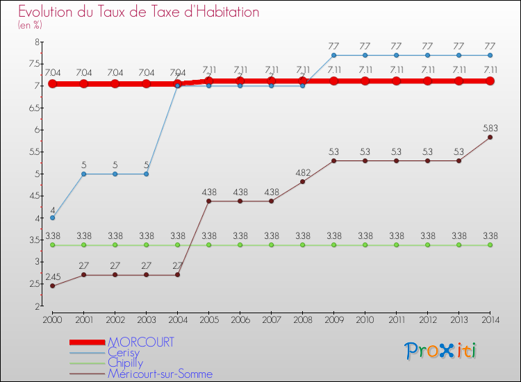Evolution du taux de la taxe d'habitation pour MORCOURT et les communes proches de 2000 à 2014 Comparaison des taux de la taxe d'habitation pour MORCOURT et les communes voisines de 2000 à 2014