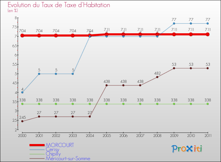 Evolution du taux de la taxe d'habitation pour MORCOURT et les communes proches Comparaison des taux de la taxe d'habitation pour MORCOURT et les communes voisines