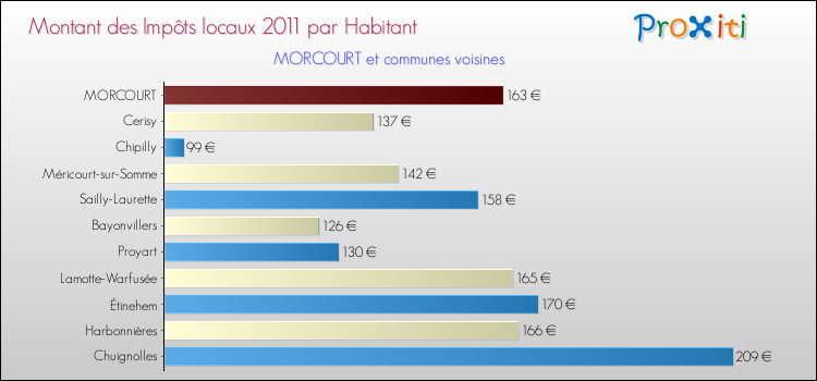 Montant des impôts locaux par Habitant pour MORCOURT et les communes proches Comparaison des impôts locaux par habitant pour MORCOURT et les communes voisines