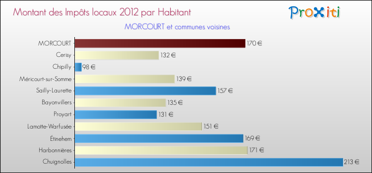 Montant des impôts locaux par Habitant pour MORCOURT et les communes proches Comparaison des impôts locaux par habitant pour MORCOURT et les communes voisines