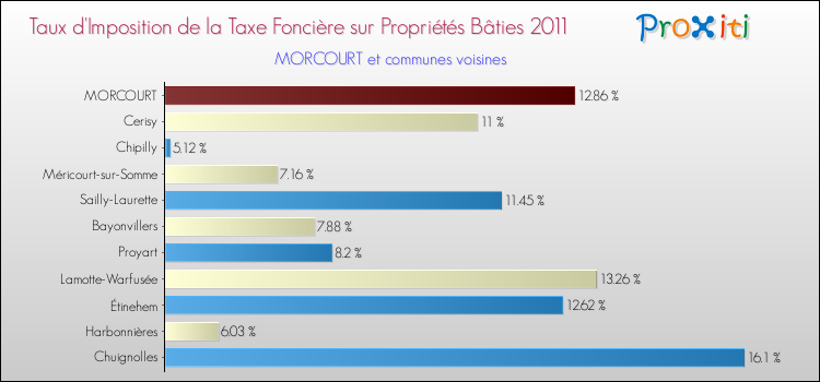 Taux d'imposition de la taxe foncière sur le bati 2011 pour MORCOURT et les communes proches Comparaison des taux d'imposition de la taxe foncière sur le bati 2011 pour MORCOURT et les communes voisines