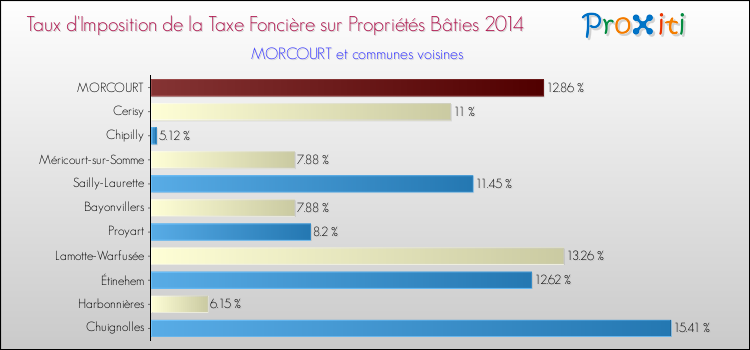Taux d'imposition de la taxe foncière sur le bati 2014 pour MORCOURT et les communes proches Comparaison des taux d'imposition de la taxe foncière sur le bati 2014 pour MORCOURT et les communes voisines
