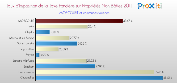 Taux d'imposition de la taxe foncière sur les immeubles et terrains non batis 2011 pour MORCOURT et les communes proches Comparaison des taux d'imposition de la taxe foncière sur les immeubles et terrains non batis 2011 pour MORCOURT et les communes voisines