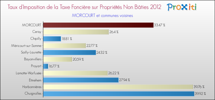 Taux d'imposition de la taxe foncière sur les immeubles et terrains non batis 2012 pour MORCOURT et les communes proches Comparaison des taux d'imposition de la taxe foncière sur les immeubles et terrains non batis 2012 pour MORCOURT et les communes voisines