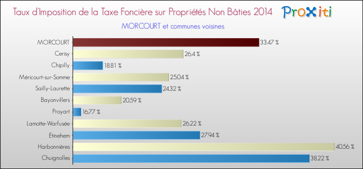 Taux d'imposition de la taxe foncière sur les immeubles et terrains non batis 2014 pour MORCOURT et les communes proches Comparaison des taux d'imposition de la taxe foncière sur les immeubles et terrains non batis 2014 pour MORCOURT et les communes voisines