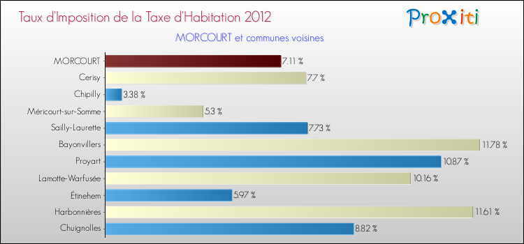 Taux d'imposition de la taxe d'habitation 2012 pour MORCOURT et les communes proches Comparaison des taux d'imposition de la taxe d'habitation 2012 pour MORCOURT et les communes voisines