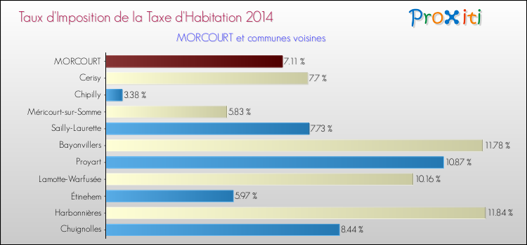 Taux d'imposition de la taxe d'habitation 2014 pour MORCOURT et les communes proches Comparaison des taux d'imposition de la taxe d'habitation 2014 pour MORCOURT et les communes voisines