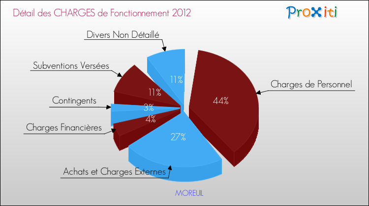 Décomposition des Charges de Fonctionnement 2012 de la commune de MOREUIL Charges de Fonctionnement 2012 pour la commune de MOREUIL