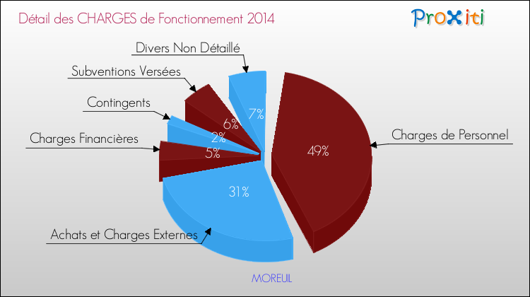 Décomposition des Charges de Fonctionnement 2014 de la commune de MOREUIL Charges de Fonctionnement 2014 pour la commune de MOREUIL