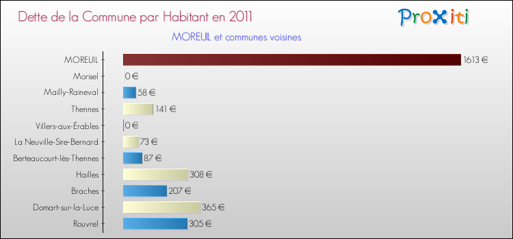 Dette par habitant de la commune en 2011 pour MOREUIL et les communes proches Comparaison de la dette par habitant de la commune en 2011 pour MOREUIL et les communes voisines