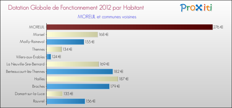 Montant des dotations globales de fonctionnement DGF par Habitant pour MOREUIL et les communes proches Comparaison des des dotations globales de fonctionnement DGF par habitant pour MOREUIL et les communes voisines