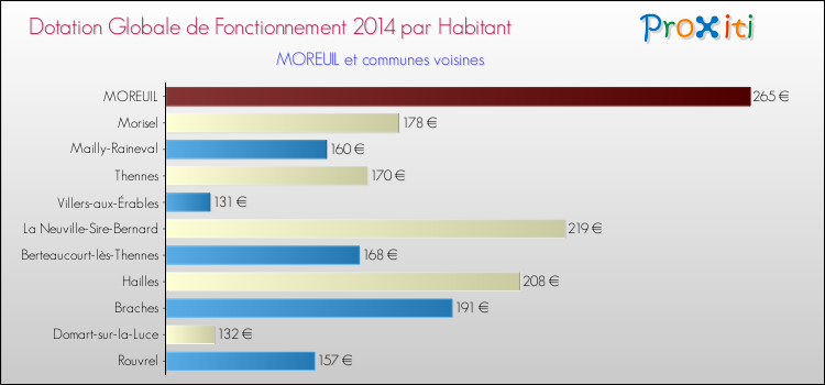 Montant des dotations globales de fonctionnement DGF par Habitant pour MOREUIL et les communes proches en 2014. Comparaison des des dotations globales de fonctionnement DGF par habitant pour MOREUIL et les communes voisines en 2014.