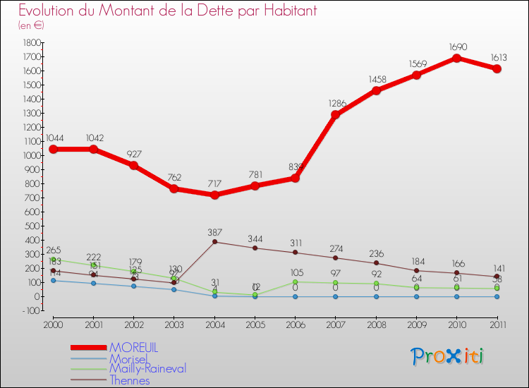 Evolution de la dette par habitant pour la commune de MOREUIL et les communes proches Comparaison de la dette par habitant pour MOREUIL et les communes voisines