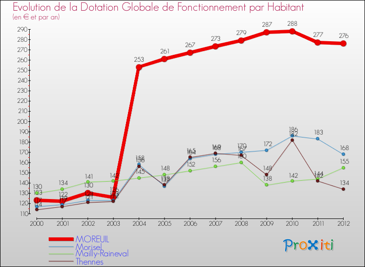 Evolution et montant de la dotation globale de fonctionnement par Habitant pour MOREUIL et les communes proches Comparaison des dotations globales de fonctionnement par habitant pour MOREUIL et les communes voisines