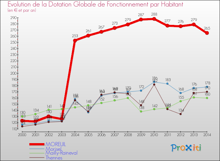 Evolution et montant de la dotation globale de fonctionnement par Habitant pour MOREUIL et les communes proches de 2000 à 2014. Comparaison des dotations globales de fonctionnement par habitant pour MOREUIL et les communes voisines de 2000 à 2014.