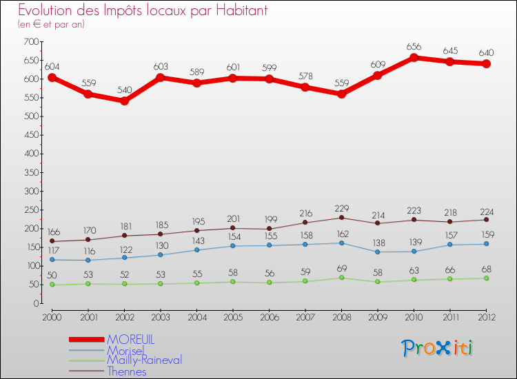 Evolution et montant des impôts locaux par Habitant pour MOREUIL et les communes proches Comparaison des impôts locaux par habitant pour MOREUIL et les communes voisines