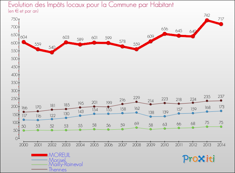 Evolution et montant des impôts locaux par Habitant pour MOREUIL et les communes proches de 2000 à 2014 Comparaison des impôts locaux par habitant pour MOREUIL et les communes voisines de 2000 à 2014