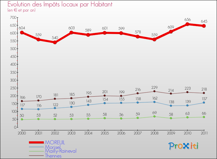Evolution et montant des impôts locaux par Habitant pour MOREUIL et les communes proches Comparaison des impôts locaux par habitant pour MOREUIL et les communes voisines