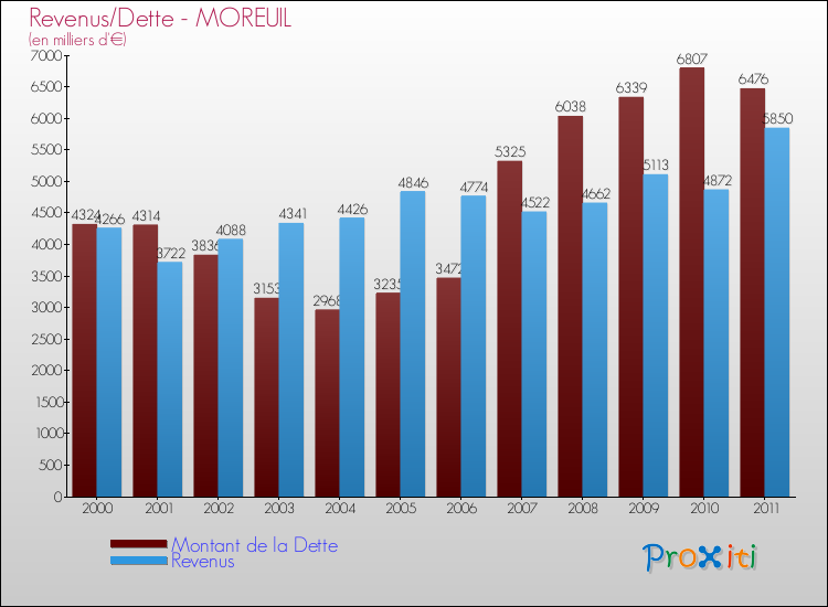 Evolution comparée de la dette et des revenus pour la commune de MOREUIL de 2000 à 2011 Comparaison de la dette et des revenus pour MOREUIL de 2000 à 2011