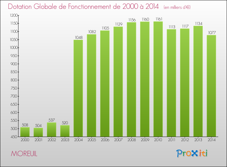 Evolution du montant de la Dotation Globale de Fonctionnement pour la commune de MOREUIL de 2000 à 2014 Evolution du montant de la Dotation Globale de Fonctionnement pour MOREUIL de 2000 à 2014