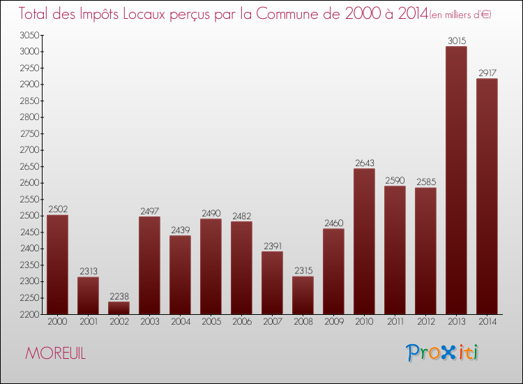 Evolution des Impôts Locaux pour la commune de MOREUIL de 2000 à 2014 Evolution des Impôts Locaux pour MOREUIL de 2000 à 2014