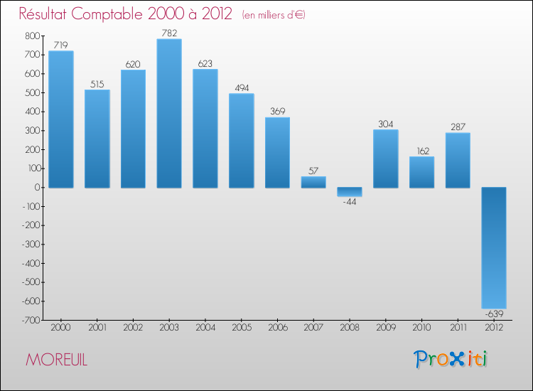 Evolution du résultat comptable pour la commune de MOREUIL de 2000 à 2012 Evolution du résultat comptable pour MOREUIL de 2000 à 2012