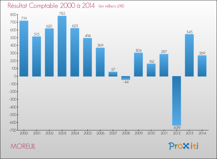 Evolution du résultat comptable pour la commune de MOREUIL de 2000 à 2014 Evolution du résultat comptable pour MOREUIL de 2000 à 2014