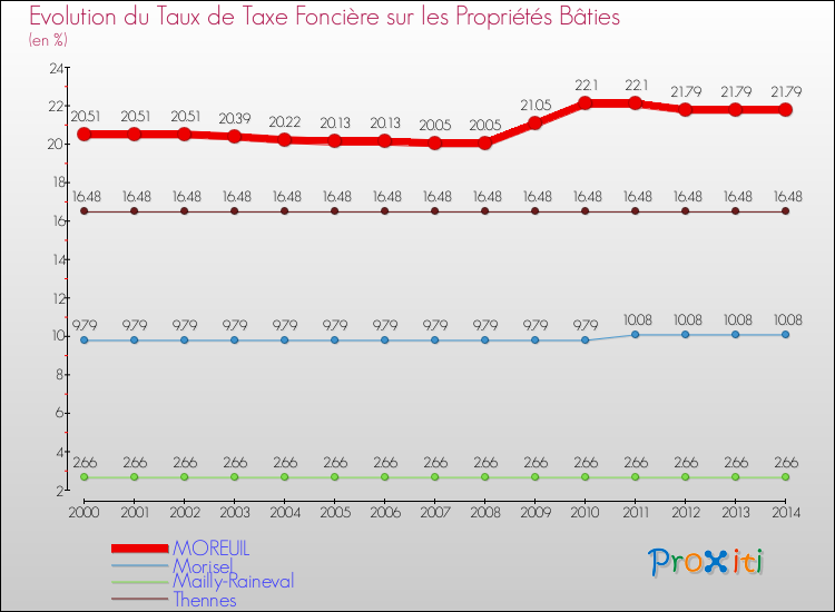 Evolution du taux de la taxe foncière sur le bati pour MOREUIL et les communes proches de 2000 à 2014 Comparaison des taux de taxe foncière sur le bati pour MOREUIL et les communes voisines de 2000 à 2014