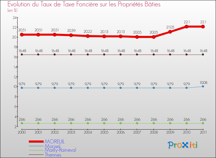 Evolution du taux de la taxe foncière sur le bati pour MOREUIL et les communes proches Comparaison des taux de taxe foncière sur le bati pour MOREUIL et les communes voisines