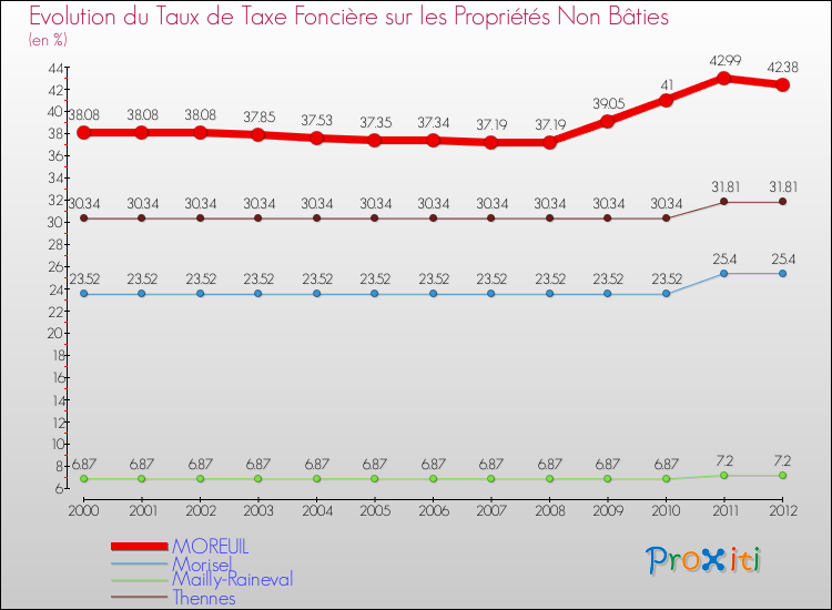 Evolution du taux de la taxe foncière sur les immeubles et terrains non batis pour MOREUIL et les communes proches de 2000 à 2012 Comparaison des taux de la taxe foncière sur les immeubles et terrains non batis pour MOREUIL et les communes voisines de 2000 à 2012