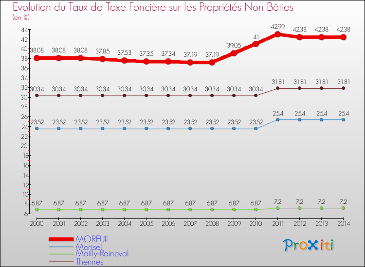 Evolution du taux de la taxe foncière sur les immeubles et terrains non batis pour MOREUIL et les communes proches de 2000 à 2014 Comparaison des taux de la taxe foncière sur les immeubles et terrains non batis pour MOREUIL et les communes voisines de 2000 à 2014