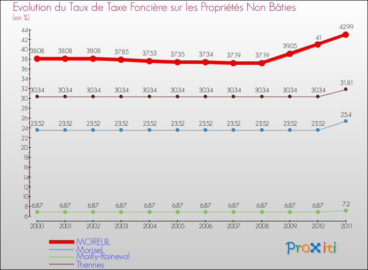 Evolution du taux de la taxe foncière sur les immeubles et terrains non batis pour MOREUIL et les communes proches Comparaison des taux de la taxe foncière sur les immeubles et terrains non batis pour MOREUIL et les communes voisines