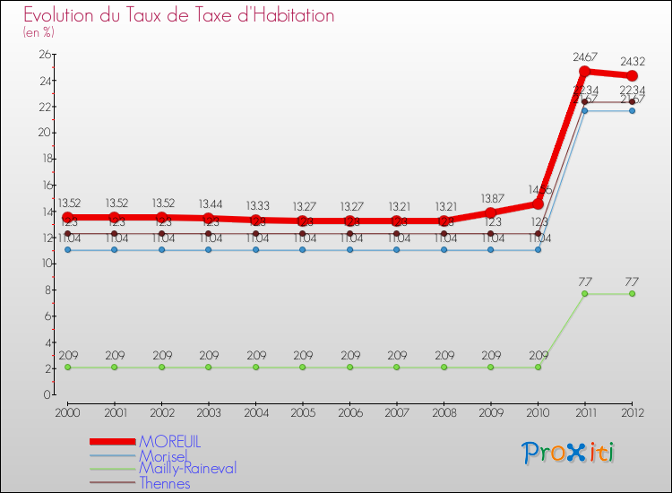 Evolution du taux de la taxe d'habitation pour MOREUIL et les communes proches Comparaison des taux de la taxe d'habitation pour MOREUIL et les communes voisines